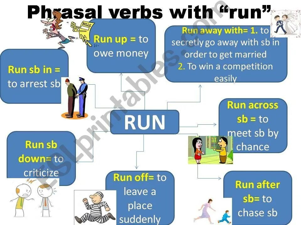 Put up with фразовый глагол. Фразовый глагол run. to run фразовый глагол. run into фразовый глагол. run over фразовый глагол.