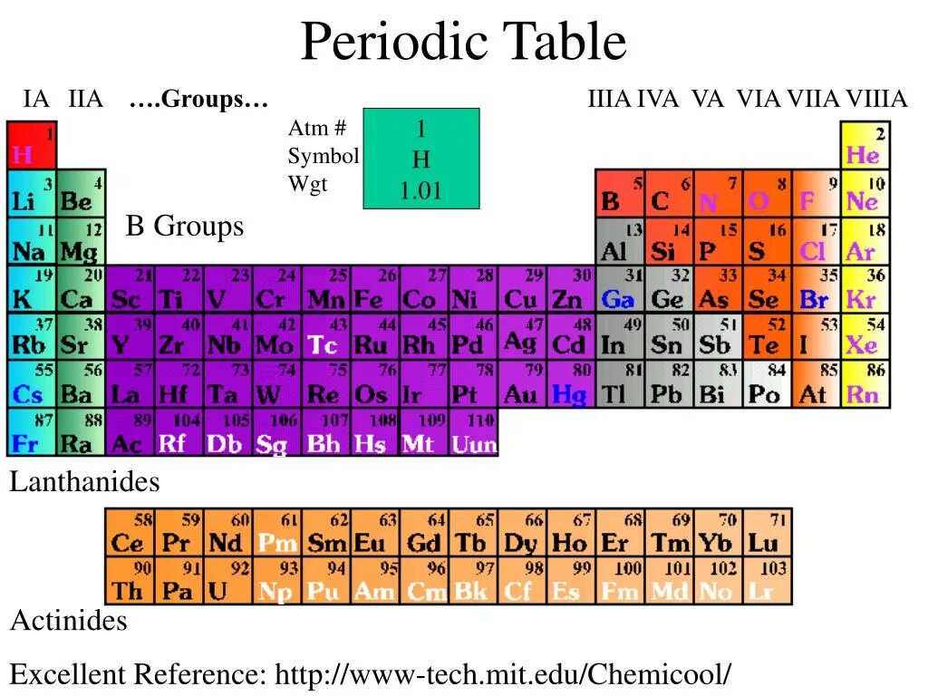 Periodic Table Groups. Элементы IIIA группы. Таблица элементы IA И IIA группы. На металлы IA И IIA.