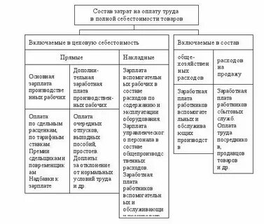 Производственная заработная плата это