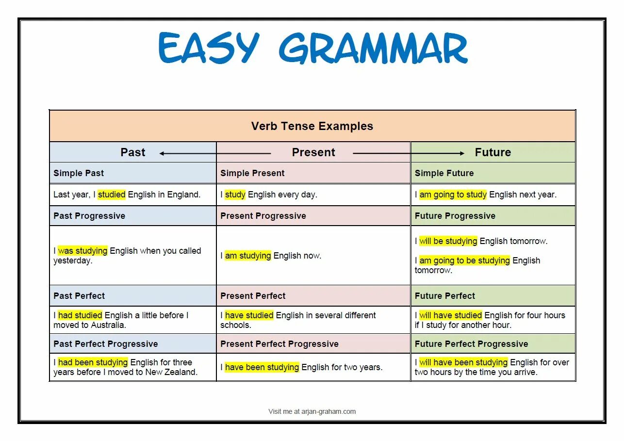 Grammar lists. Английский Tenses. Английская грамматика Grammar Tenses. Table of English Tenses таблица. Study past perfect.