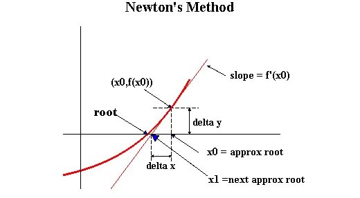 Ньютона рафсона. Method Newton. Метод Ньютона (Newton's method). Newton Raphson method. Метод Ньютона f(x)=0.