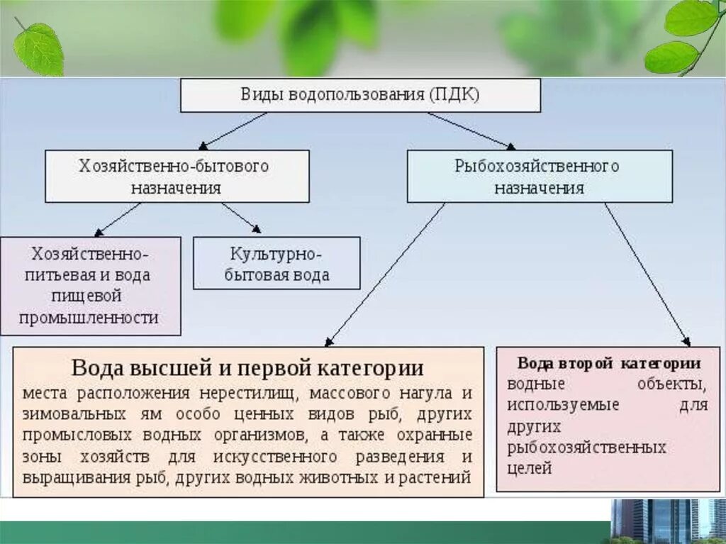 Организация водопользования. Виды водопользования. Основные виды водопользования. Категории водопользования водных объектов.