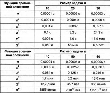 Таблица скорости роста