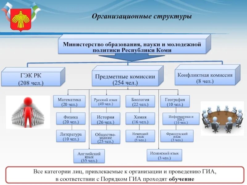 Структура Министерства образования РФ схема. Организационная структура Министерства образования РФ. Структура Министерства образования и науки РФ таблица. Структура Министерства образования и науки РФ.