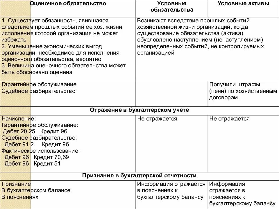 Пбу условные активы и обязательства. Условные обязательства и условные Активы. Условные Активы и обязательства это. Оценочные обязательства и условные обязательства. Оценочные обязательства, условные обязательства и условные Активы.