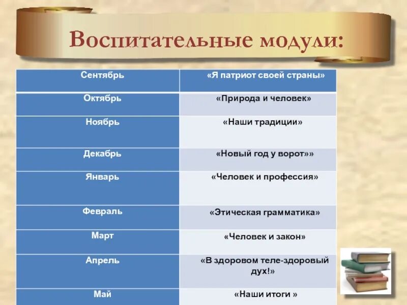 Направления воспитательных модулей