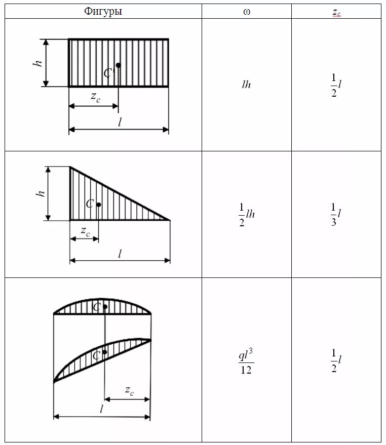 Центр тяжести фигур термех. Центр тяжести простых геометрических фигур формула. Центр тяжести объемного тела. Нати координаты центра тяжети. Формула определения центра тяжести.