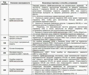 Газовый котел бош ошибка е