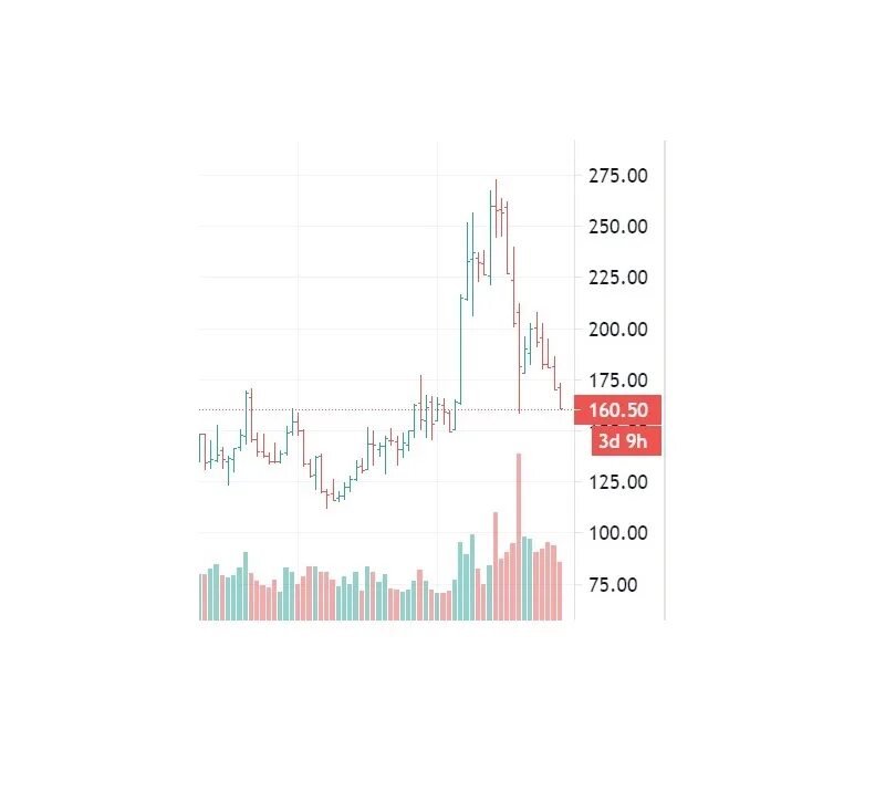 Почему акции газпрома сегодня. Акции Газпрома. Биржа акций Газпрома. Падение акций Газпрома. Котировки акций Газпрома.