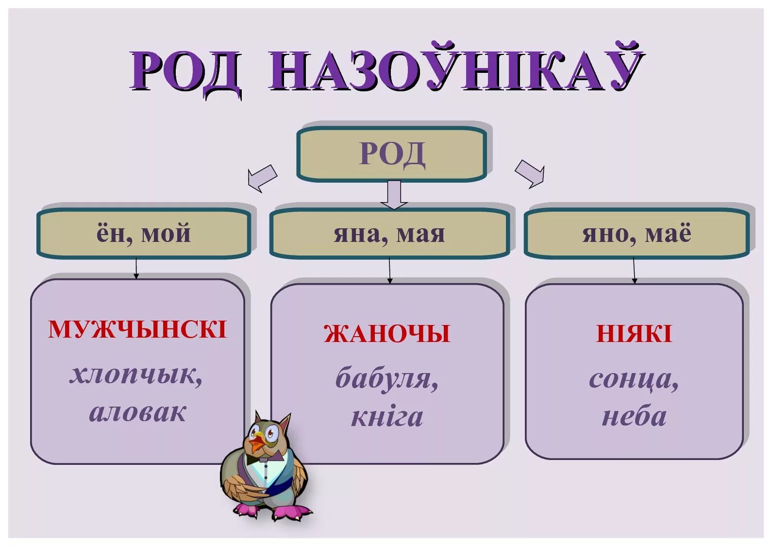 Прыметнік як часціна мовы. Рода в белорусском языке. Табліца часціны мовы у беларускай мове. Род в беларускай мове. Схема по родам.