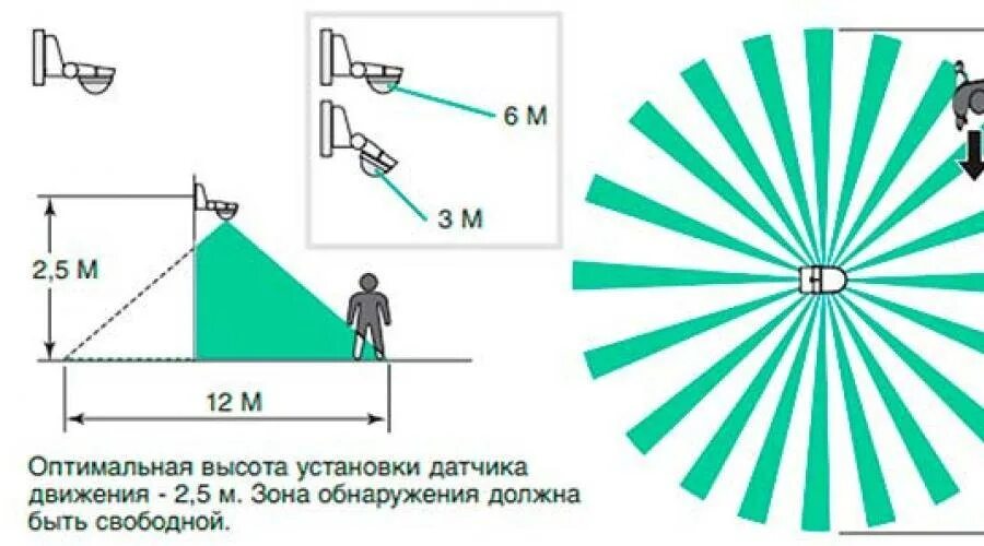 Датчик движения функции. Радиус действия датчика движения для включения света. Датчик движения 360 градусов потолочный схема обнаружения. Датчик движения для включения света 360 градусов схема. Угол обзора датчика движения для включения света.