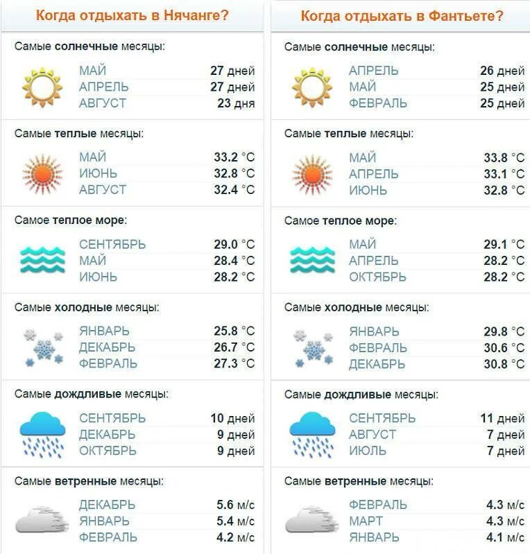 Климат в нячанге по месяцам. Нячанг погода по месяцам температура. Климат вьетнама таблица. Климат нячано по месяцам. Вьетнам климат по месяцам.