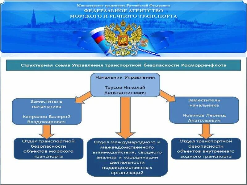 Министерство транспортная безопасность. Структура Министерства транспорта РФ 2022. Структура обеспечения транспортной безопасности в России. Схема транспортной безопасности. Транспортная безопасность презентация.