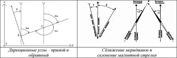Магнитное склонение и сближение меридианов. Склонение магнитной стрелки и сближение меридианов в геодезии. формула сближения меридианов в геодезии. угол склонения магнитной стрелки.