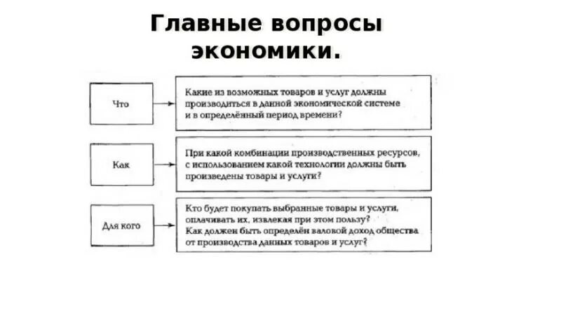 Что производить обществознание 8. Три главных вопроса экономики схема. Главный вопрос экономики 8 класс Обществознание. Главные вопросы экономики 8 класс конспект кратко. Главные вопросы экономики 8 класс Обществознание схема.