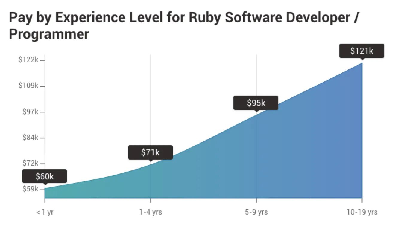 DEVOPS Engineer salary. Salary. Уровни веб разработчика. Зарплаты data Scientist динамика.