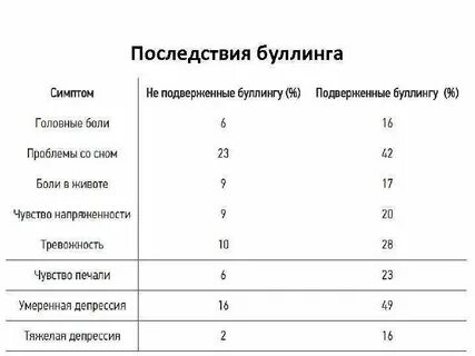 Соотнесите травли с формами проявления буллинга