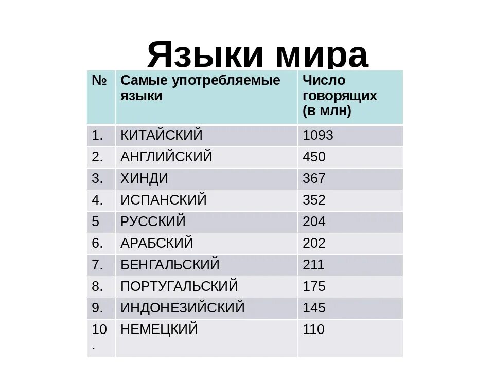 Самые популярные языки в мире. Мировые языки список. Количество слов в немецком