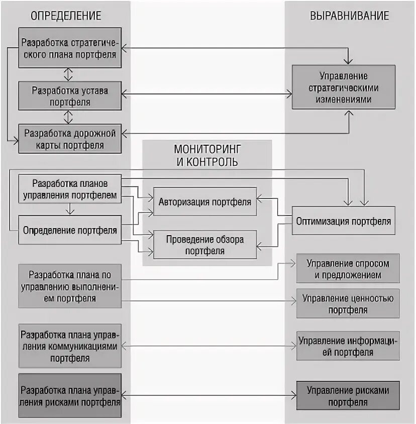 Управление портфеля организации. Задачи управления портфелем. Основная задача управления портфелем проектов. Структура управления портфелем проектов. Управление информационным портфелем.