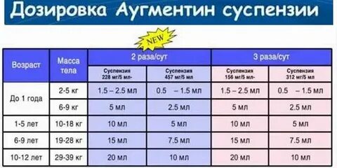 Аугментин суспензия рассчитать дозировку ребенку