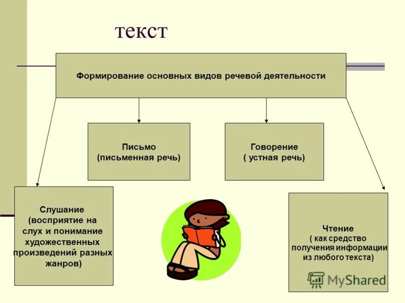 Виды речевой деятельности иностранном языке