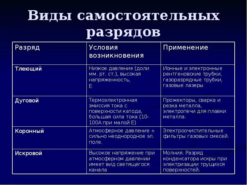 Типы самостоятельного разряда таблица. Виды самостоятельного газового разряда. Таблица применение газовых разрядов. Виды электрических разрядов.