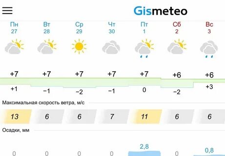 Погода в березниках на 7 дней
