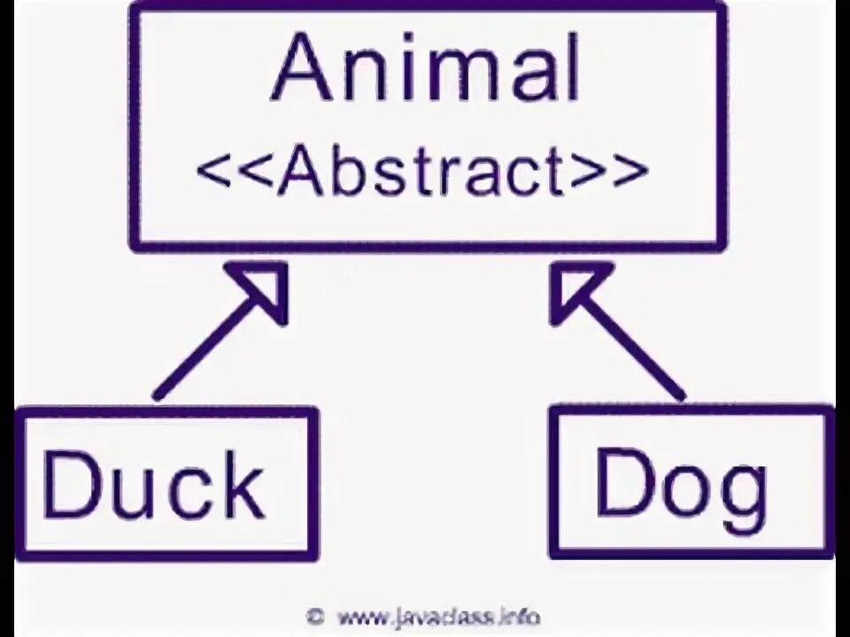 Java абстрактный. Abstract class java. абстрактный класс animals java. абстракт класс в джава задания автобус.