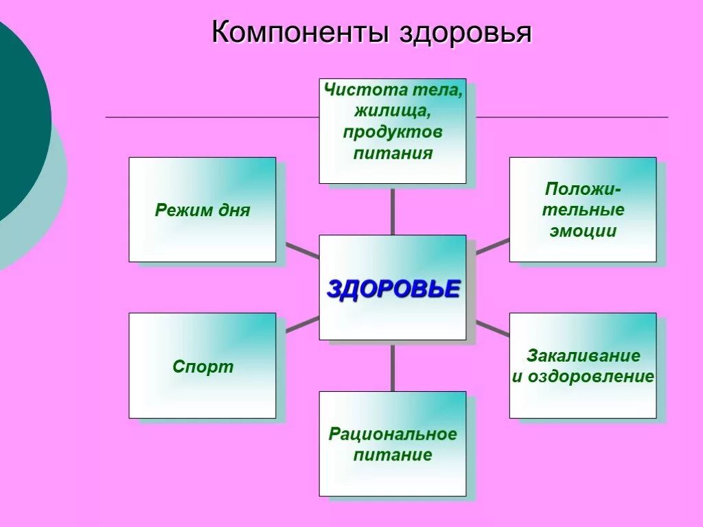 5 составляющих здоровья. Компоненты здоровья. Перечислите компоненты здоровья:. Составляющие здоровья человека. Проект презентация мы и наше здоровье.