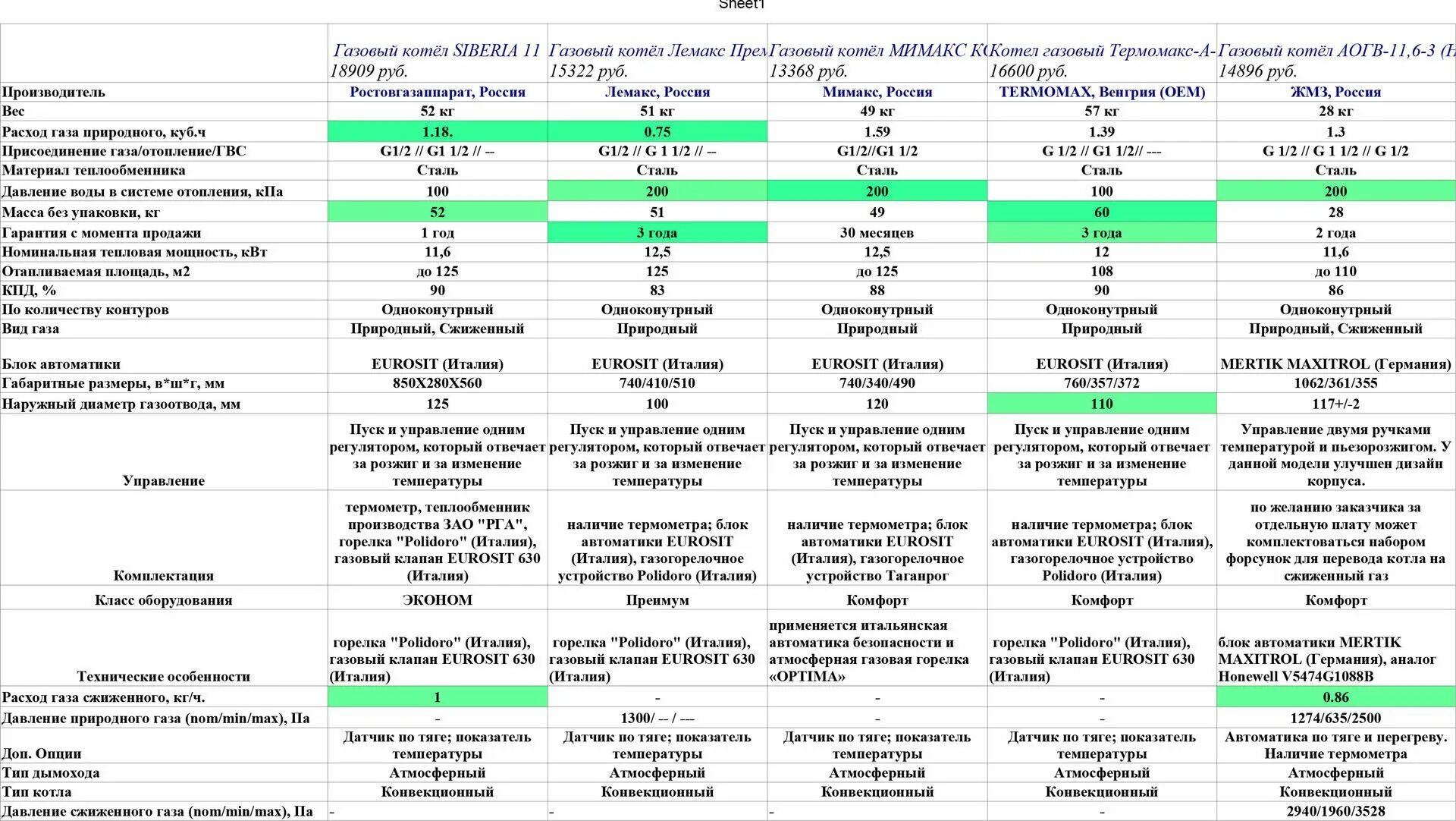 Газовый котел сравнение. Сравнительная таблица газовых котлов. Таблица газовых котлов. Таблица сравнения котлов. Характеристики газового котла.