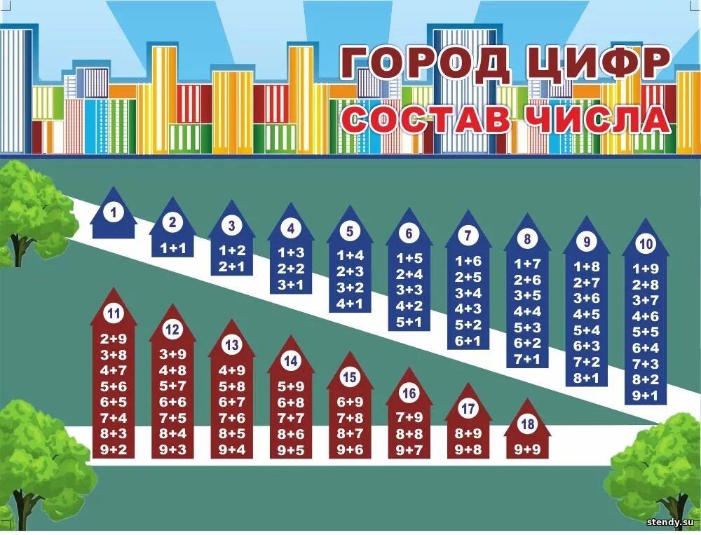 Числа первого десятка 1 класс. Состав числа. числовые домики. числовые домики до 20 домики. числовые домики второго десятка.