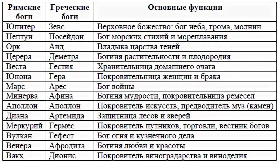 Заполните таблицу боги древней греции. Римские и греческие боги таблица. боги древней греции и древнего рима таблица. боги греции список 5 класс таблица. боги древней греции список и описание 5 класс таблица.