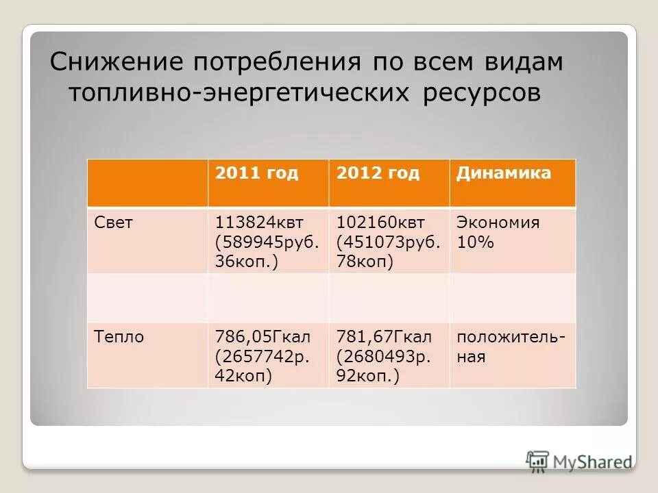 Целевые показатели программы энергосбережения. Удельный расход энергетических ресурсов. Основные тенденции развития энергоресурсов 21 века. Основный энергетическим сесурсом 21века. Потребление энергетических ресурсов.