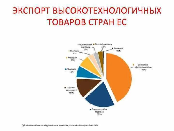Производство наукоемкой продукции страны. Наукоемкие отрасли. Наукоемкость страны лидеры. Наиболее наукоемкие отрасли. Наукоемкие отрасли.