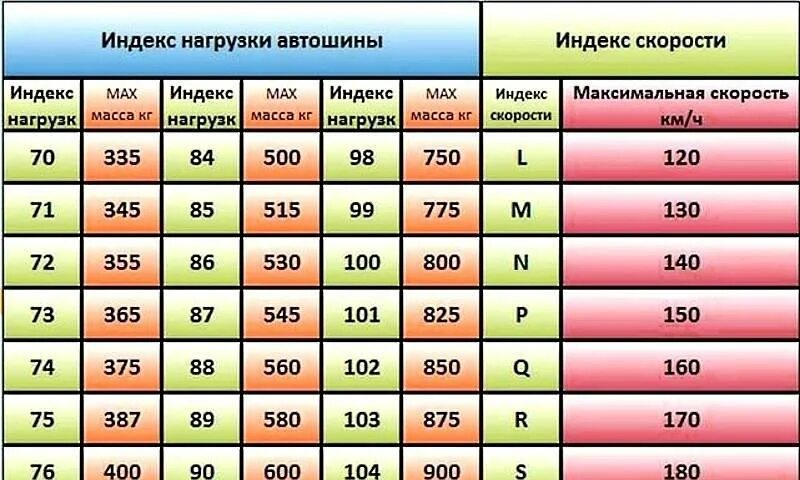 Таблица индекса нагрузки и скорости автошин. Индекс нагрузки грузовых шин таблица. Таблица индекса нагрузки автомобильных шин. Индикатор скорости на шинах.