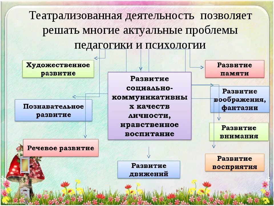 Принципы художественной деятельности. Театрализованная деятельность проблемы. методы и приемы театрализации. метод театрализации в педагогике. методы работы в театральной деятельности.