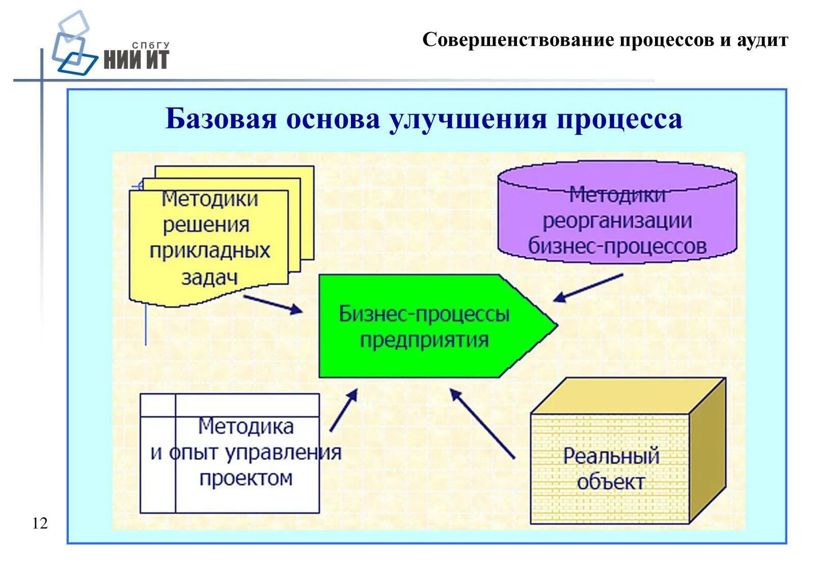 Совершенствование процессов. Улучшение бизнес процессов. Совершенствовать бизнес процессы. Мероприятия по совершенствованию бизнес процессов на предприятии.