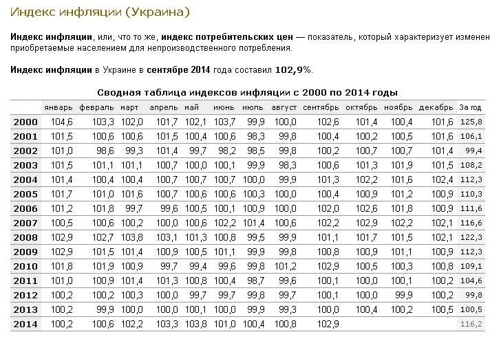 Индекс инфляции по годам. Индекс инфляции за год. Инфляционные коэффициенты по годам. Индексы инфляции по годам Росстат. Индекс фактической инфляции ипц росстата