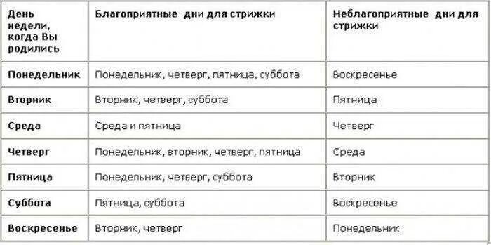 Календарь стрижек дни недели Когда стричь ногти какой день недели лучше