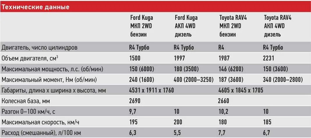 Toyota rav4 2021 характеристики. Расход топлива на Тойота рав 4 1.6. Технические характеристики Тойота рав 4 2021 года. Тойота рав 4 мощность двигателя.