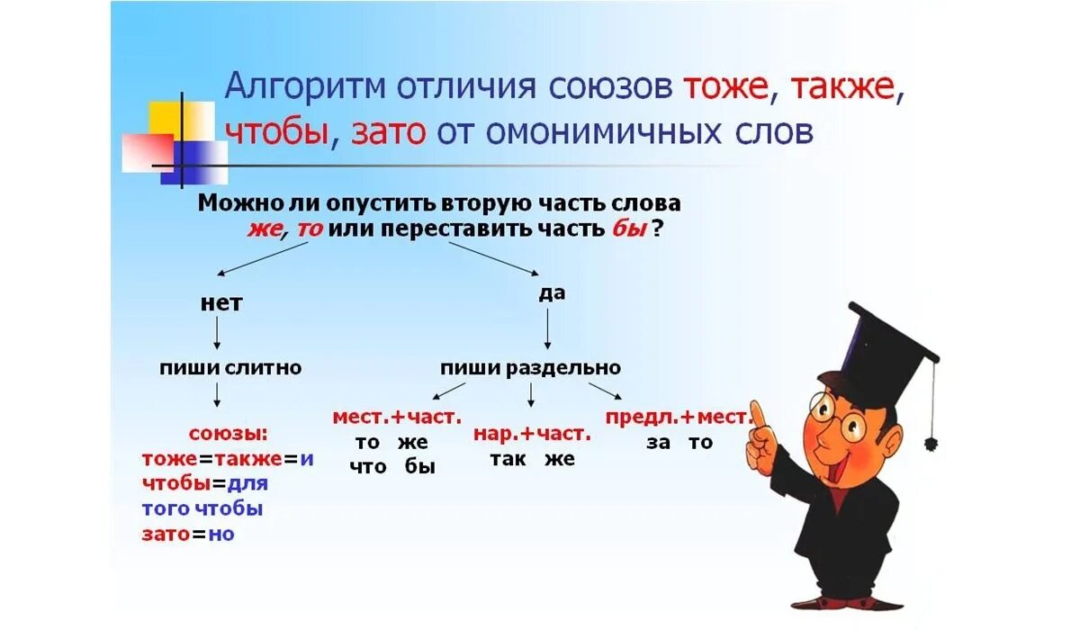 А также необходимо проверить. Тоже или то же как пишется. То же слитно или раздельно. Союзы также тоже чтобы зато. То же или тоже как правильно.