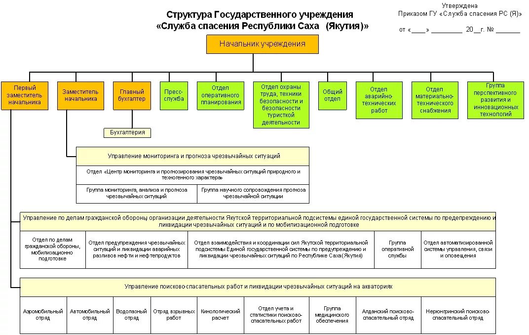 Органы государственной власти казенные учреждения. Структура органов государственной власти Республики Саха Якутия. Структура управления Республики Саха Якутии. Структура правительства РСЯ. Правительство Республики Саха Якутия иерархия.