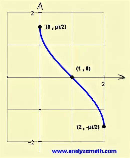 График функции arcsin x. Sin arcsin x. График функции y arcsin x. Arctg бесконечности.