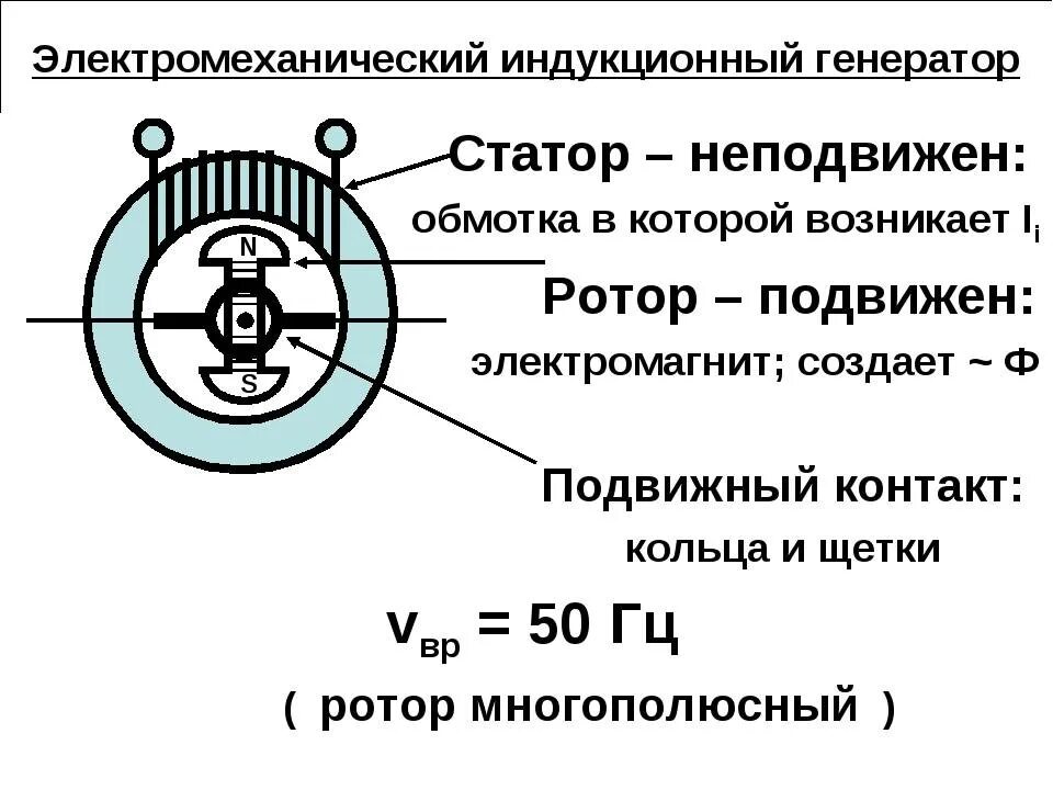 Электромеханический индукционный Генератор переменного тока. Электромеханический индукционный Генератор тока физика схема. Электромеханический индукционный Генератор статор. Принцип действия индукционного генератора переменного тока. Какие изменения энергии происходят в электромеханическом генераторе