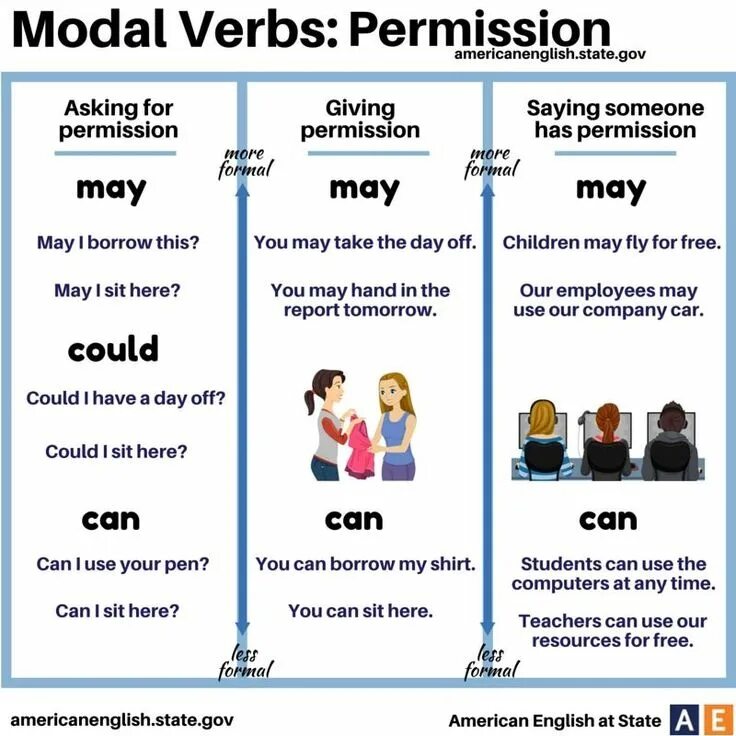 En permission. Permission modal verbs. permission модальные глаголы. modal verb can. modal verbs may might.