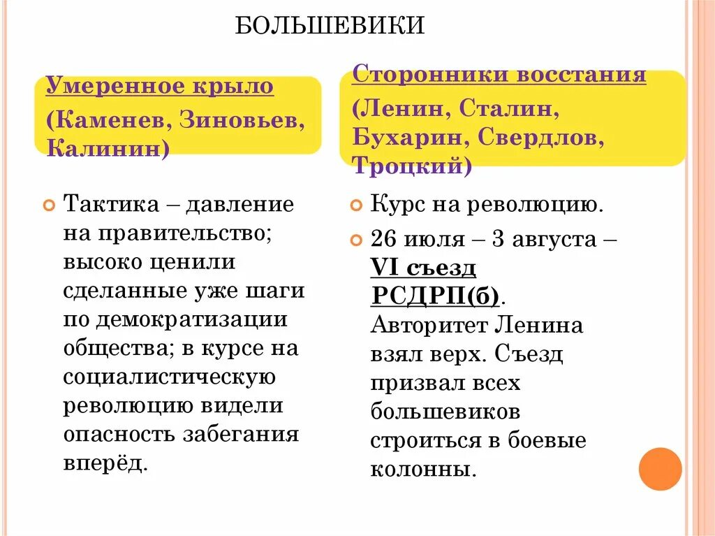 Большевики состав. РСДРП большевики тактика. Большевики методы борьбы таблица. Тактика Большевиков. Тактика Большевиков в 1917.