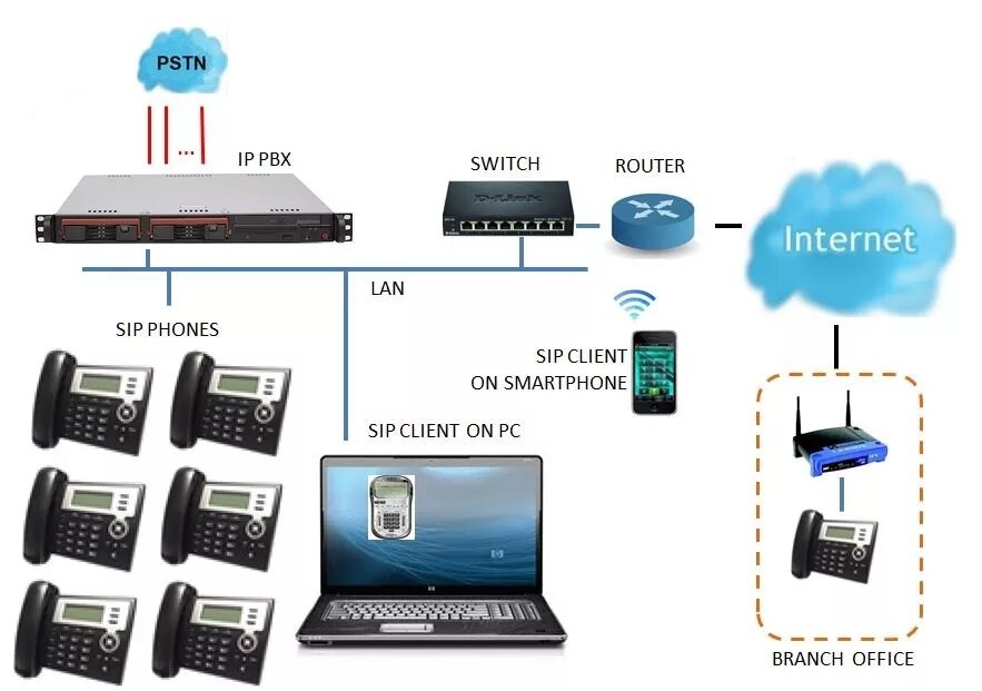 Схема айпи телефонии. IP SIP телефония. Терминал IP телефонии Тип 1. Технология SIP телефония. Айпи телефония это