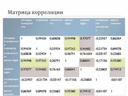 Матрица корреляции