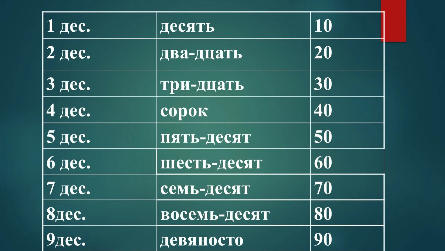 6 единиц 2 десятка. Десятки таблица. Название круглых десятков. Таблица десятков десятых. 2 Дес.