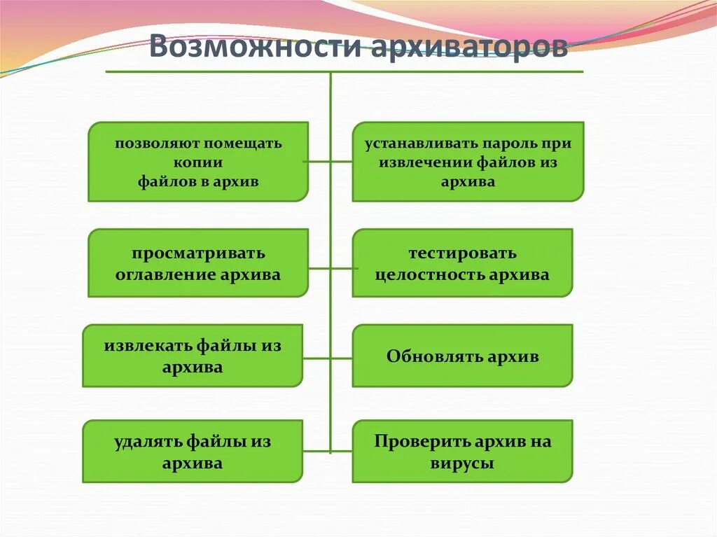 Возможность архиваторов